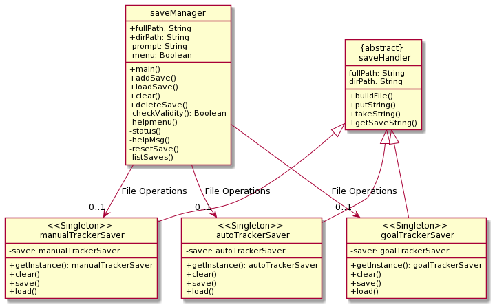 SaveManagerClassDiagram